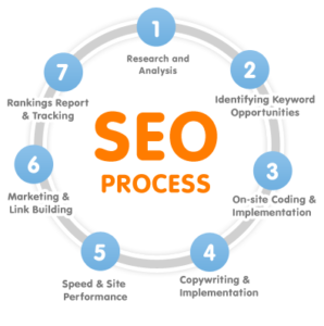 SEO Working methodology